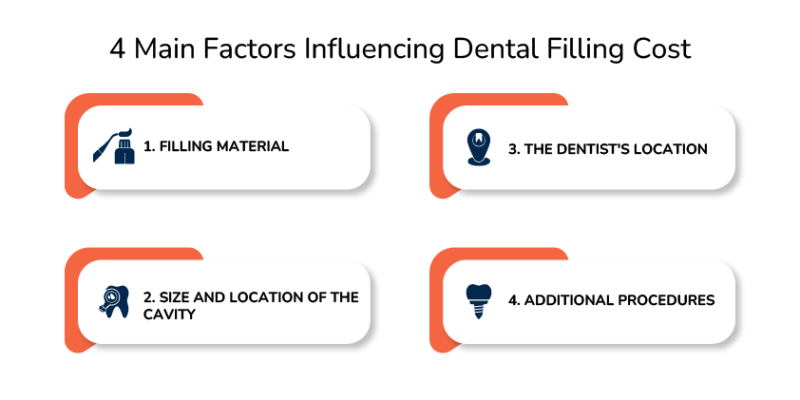 4 Main Factors Influencing Dental Filling Cost